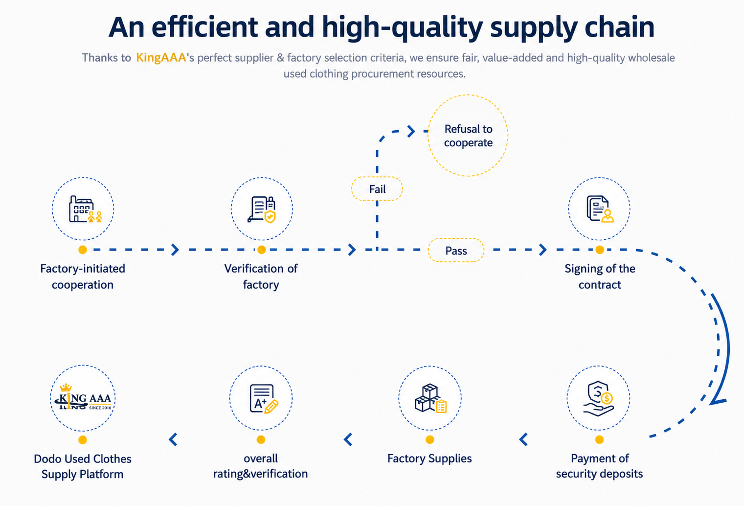 A Grade vs B Grade Used Clothes: Complete Importer Guide (2026)